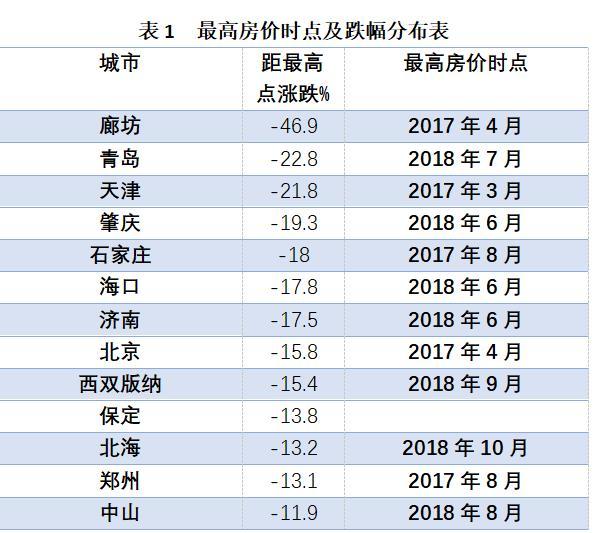 《中國住房大數據分析報告2020》中的最高房價時點及跌幅分布表。 數據分析：緯房指數研究小組